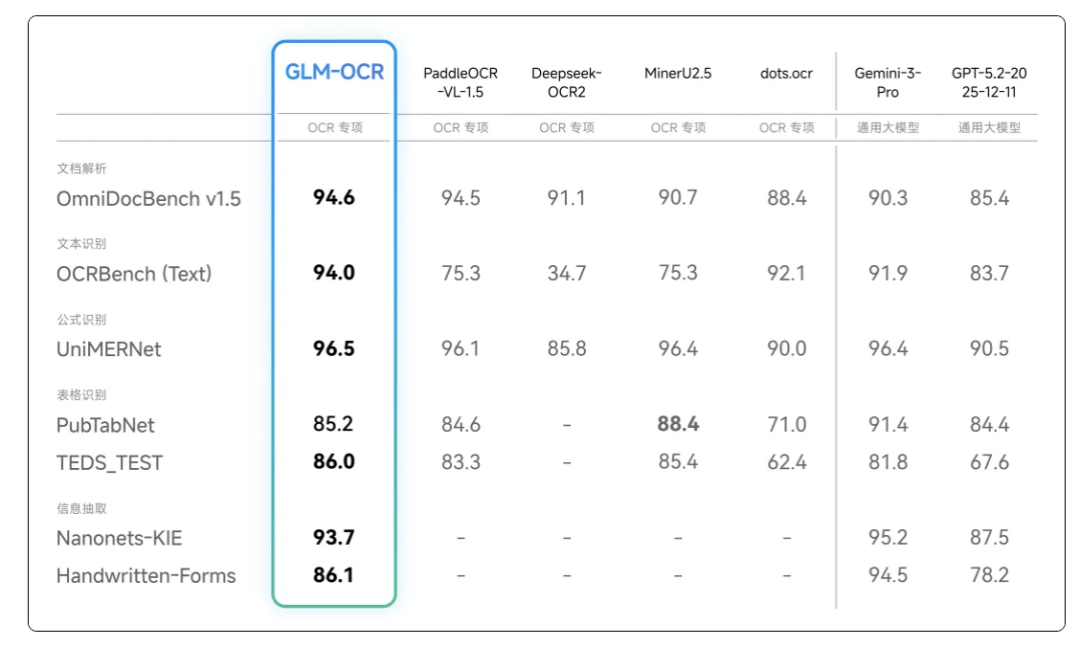 智谱开源OCR！测完我把手机里的扫描软件都卸了......图2