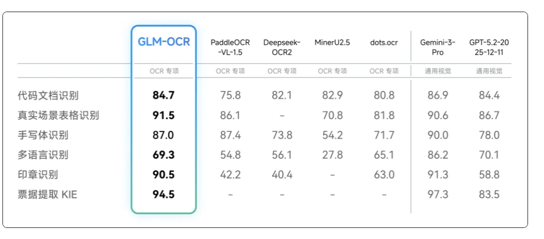智谱开源OCR！测完我把手机里的扫描软件都卸了......图5