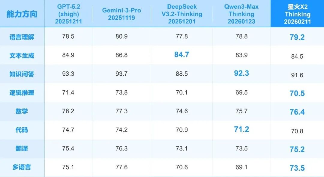 单台昇腾服务器可跑！国产算力加持大模型升级，推理性能提升50%图3