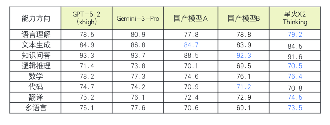 神仙打架+1！讯飞星火X2硬核亮相，行业深度全面升级图3