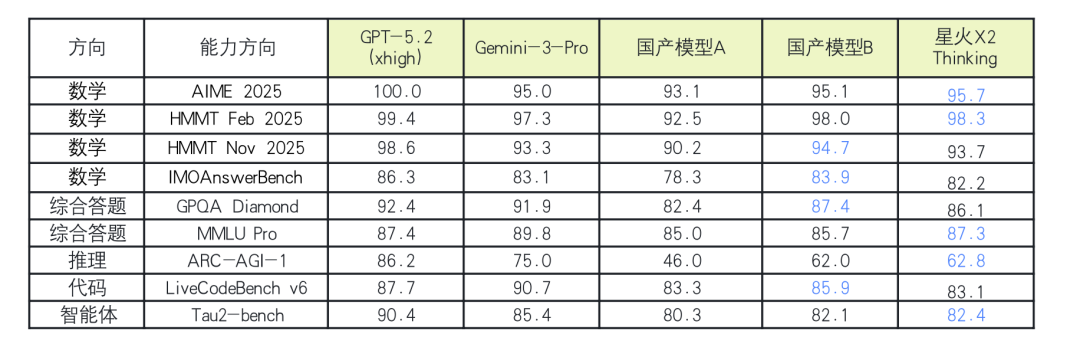 神仙打架+1！讯飞星火X2硬核亮相，行业深度全面升级图4