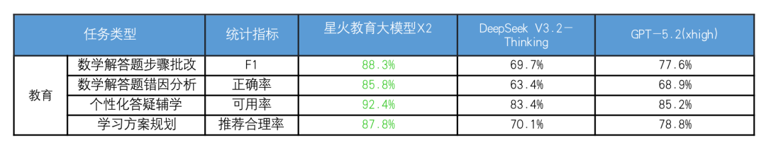 神仙打架+1！讯飞星火X2硬核亮相，行业深度全面升级图12