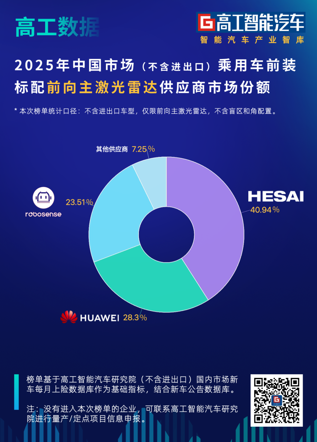 激光雷达市场2025年狂飙翻倍，禾赛以40%份额稳居第一图4