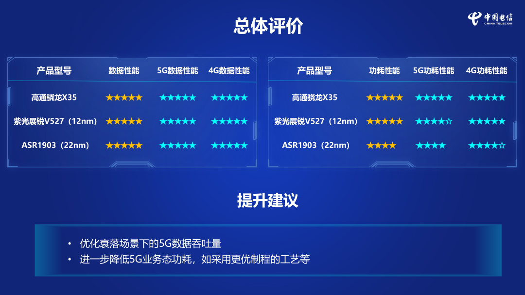 业内首次RedCap芯片评测：两款满分图8