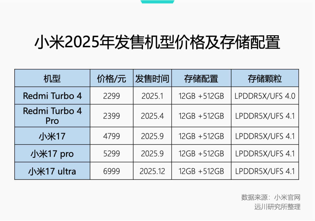 内存涨价，千元机的天塌了图4