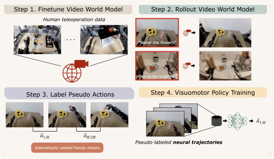 英伟达两篇论文，带来了VLA之后具身智能的新范式图5
