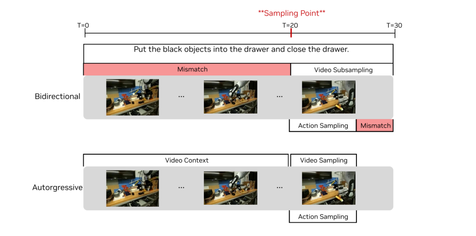 英伟达两篇论文，带来了VLA之后具身智能的新范式图9