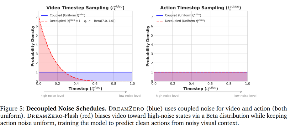 英伟达两篇论文，带来了VLA之后具身智能的新范式图10