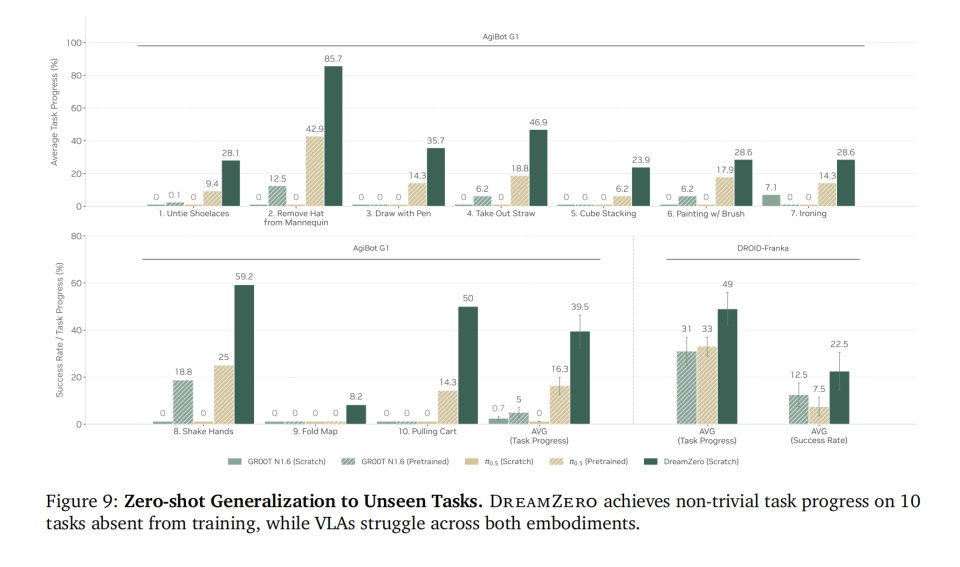 英伟达两篇论文，带来了VLA之后具身智能的新范式图11