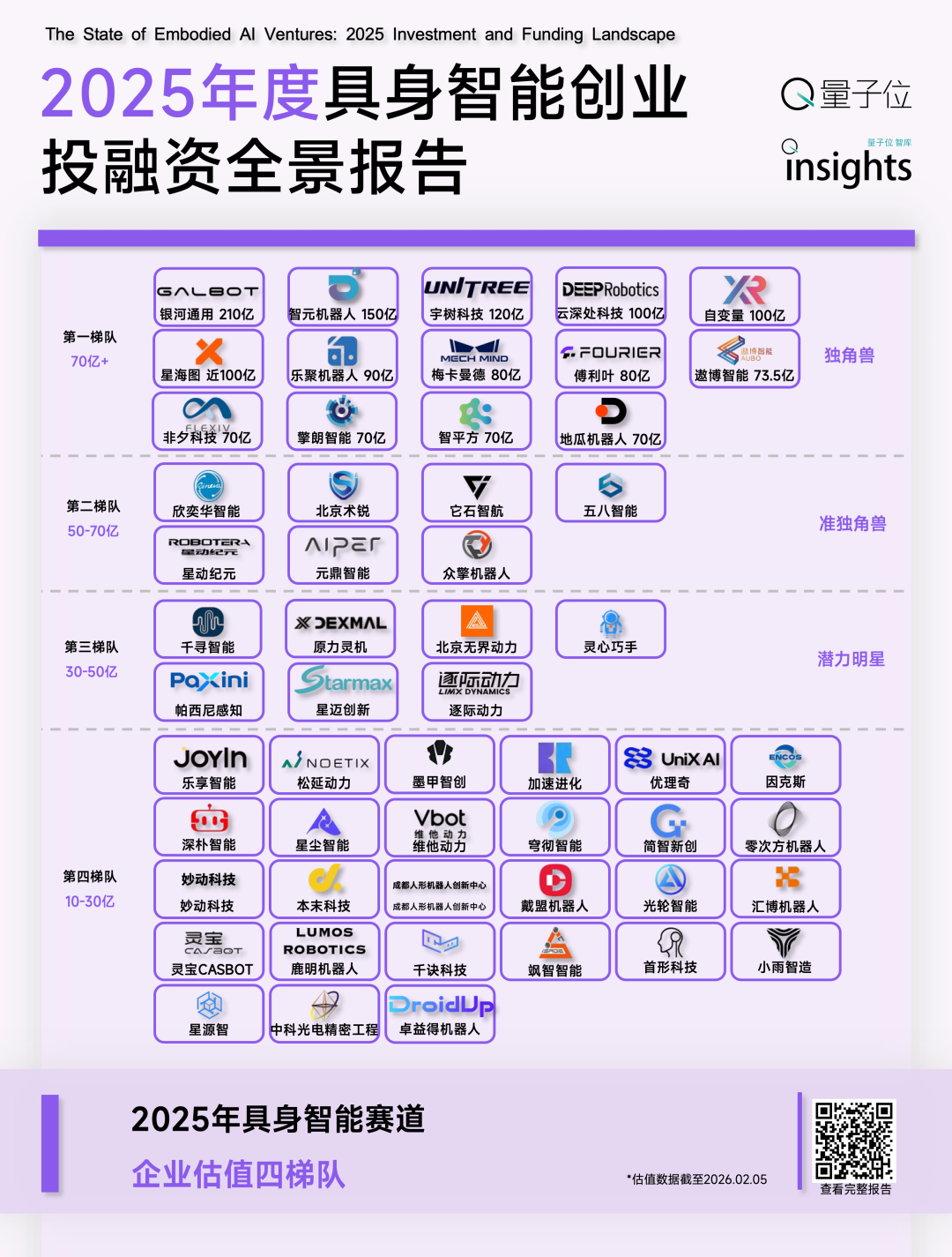 2025具身智能创投全景：554亿热钱，4大估值梯队，10亿元现金流门槛｜量子位智库报告图9
