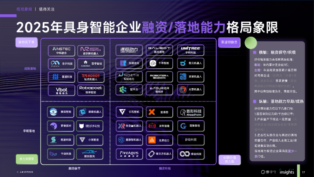 2025具身智能创投全景：554亿热钱，4大估值梯队，10亿元现金流门槛｜量子位智库报告图13