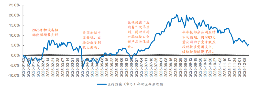 2026医疗展望：百家公司港股排队，医疗板块能否再创「神话」图17