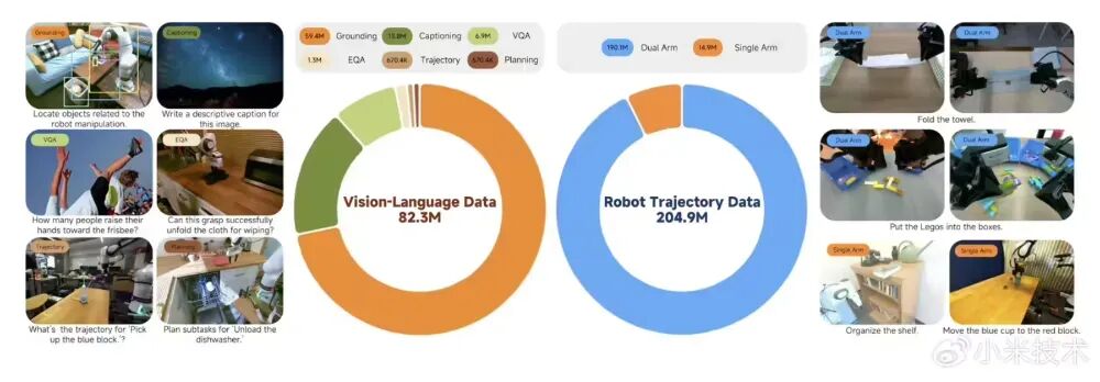 小米开源首代机器人大模型公布,更智能图3