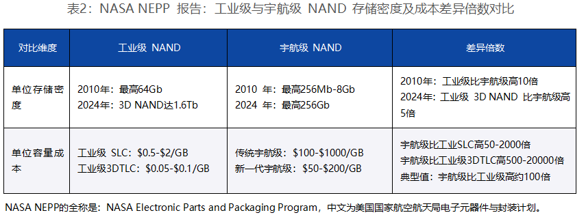 宇航存储新纪元第二期：核心技术篇图3