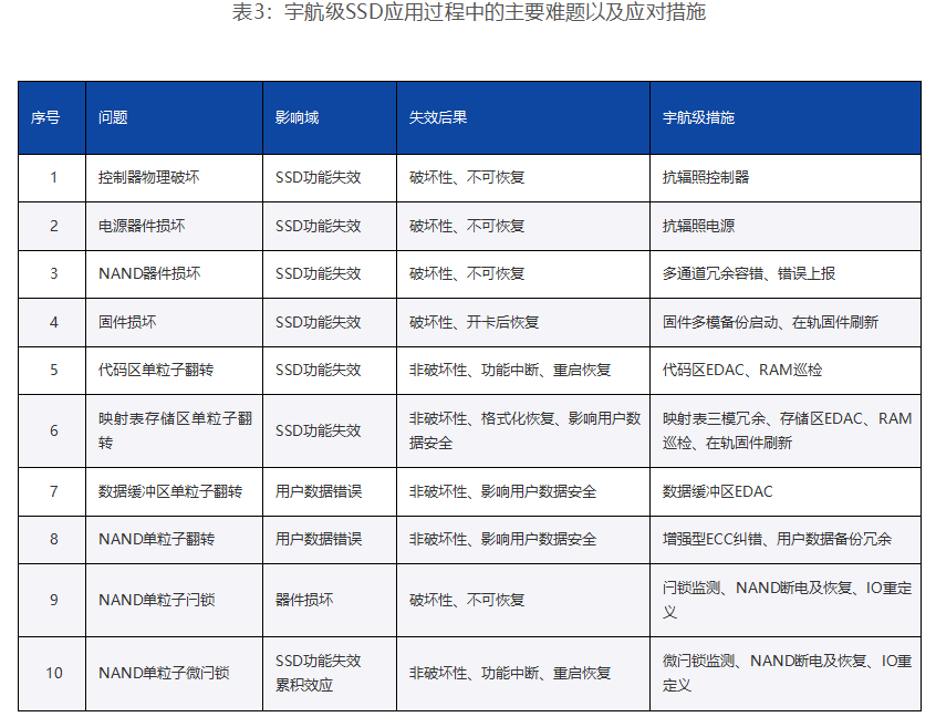 宇航存储新纪元第二期：核心技术篇图4