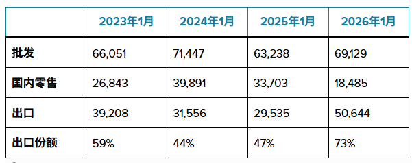特斯拉1月中国销量暴跌45%，降至三年来最低水平图2