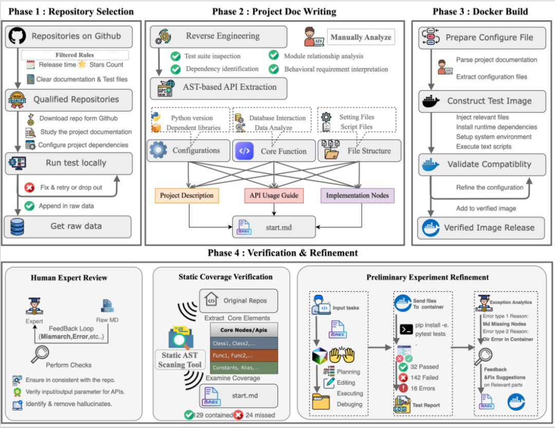 我们离Coding领域的「AGI时刻」还有多远?字节跳动Seed发布NL2Repo-Bench仓库级长程代码生成基准图3