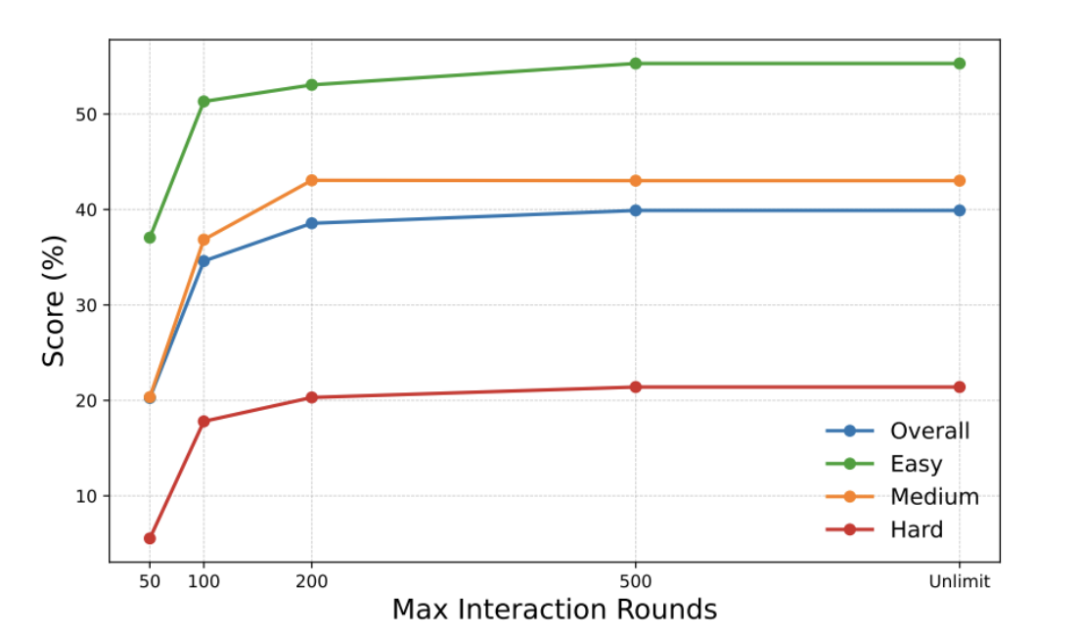 我们离Coding领域的「AGI时刻」还有多远?字节跳动Seed发布NL2Repo-Bench仓库级长程代码生成基准图7