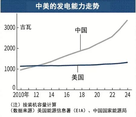 “电力克苏鲁”赢得AI竞争? 中国发电增量已达美国7倍!图11