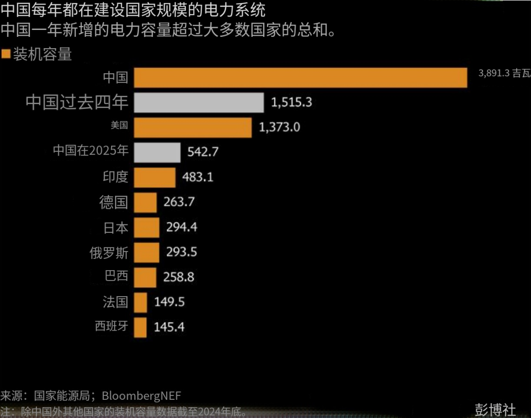 “电力克苏鲁”赢得AI竞争? 中国发电增量已达美国7倍!图14
