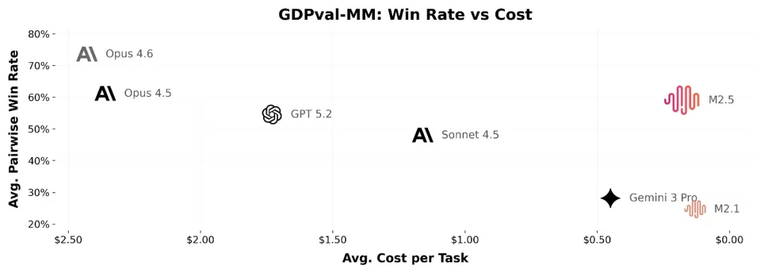 1美金时薪雇个全栈替身,MiniMax M2.5让打工人也能体验当老板的感觉图22