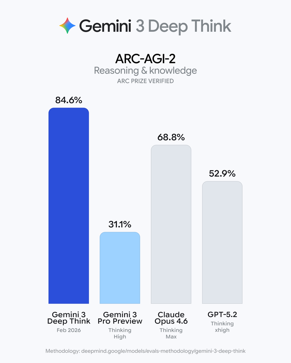 刚刚 Gemini 3 Deep Think 升级：推理更强、科学更深，Ultra 可用图7