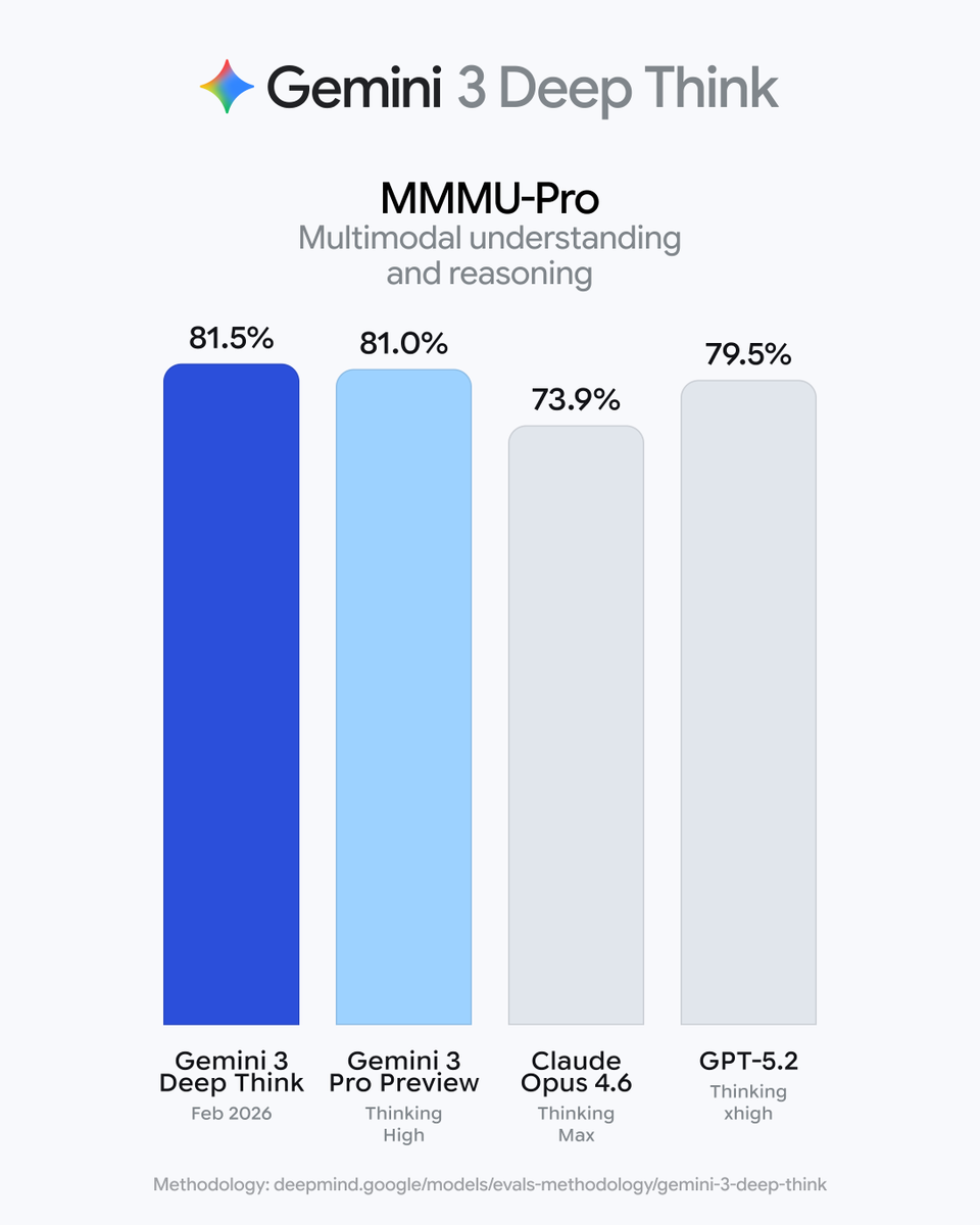 刚刚 Gemini 3 Deep Think 升级：推理更强、科学更深，Ultra 可用图10