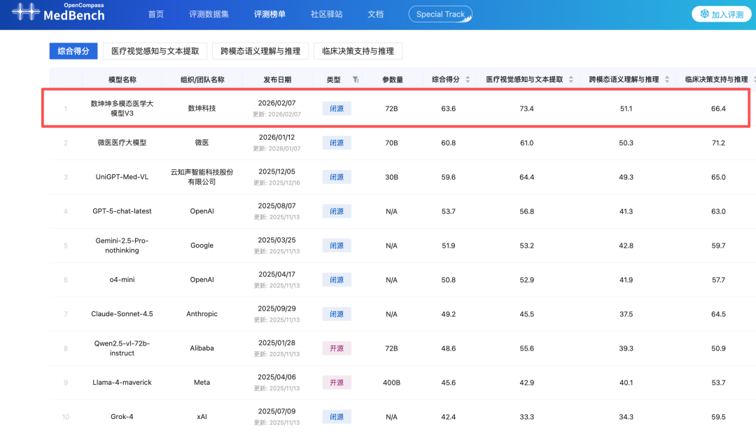 国产医疗大模型登顶权威榜单!核心秘籍:PB级训练数据、模拟医生真实会诊过程图3