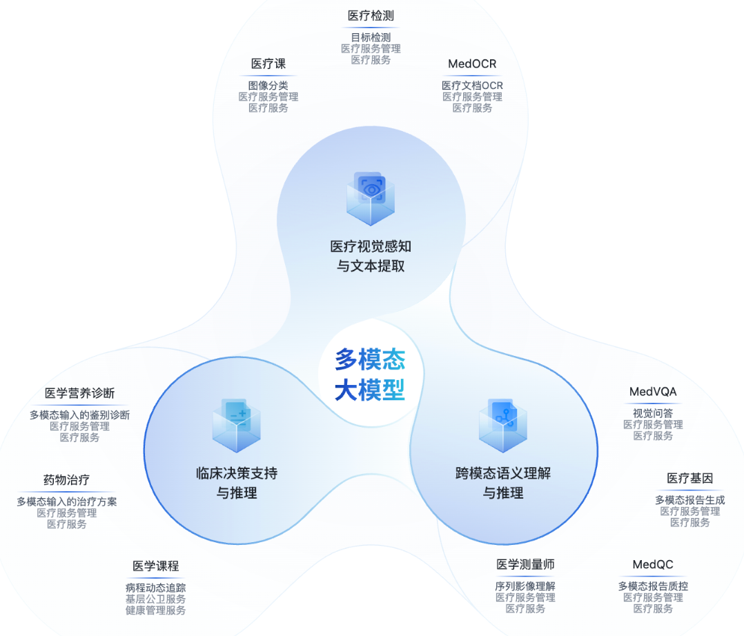 国产医疗大模型登顶权威榜单!核心秘籍:PB级训练数据、模拟医生真实会诊过程图4