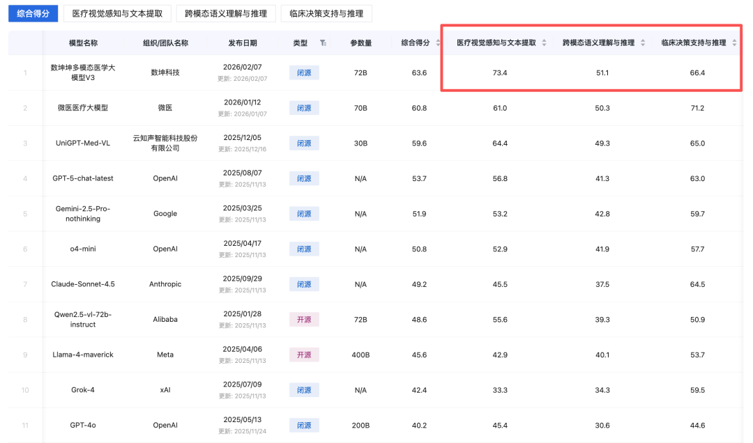 国产医疗大模型登顶权威榜单!核心秘籍:PB级训练数据、模拟医生真实会诊过程图5