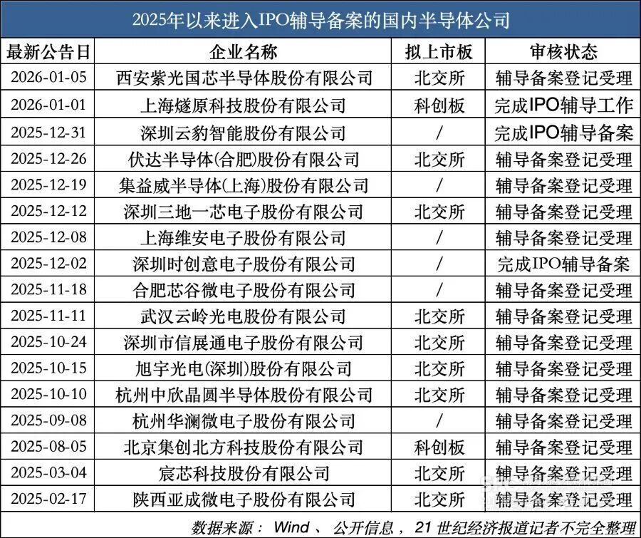 青岛芯片独角兽，突然转战创业板图4
