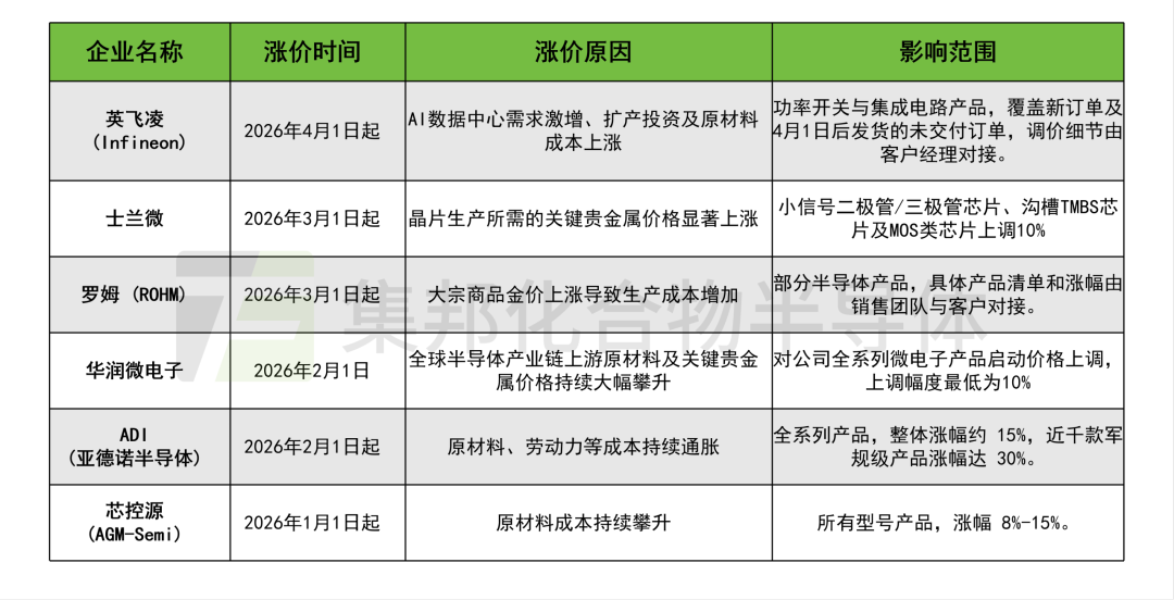 华润微、士兰微、英飞凌等多家半导体厂商涨价!图1