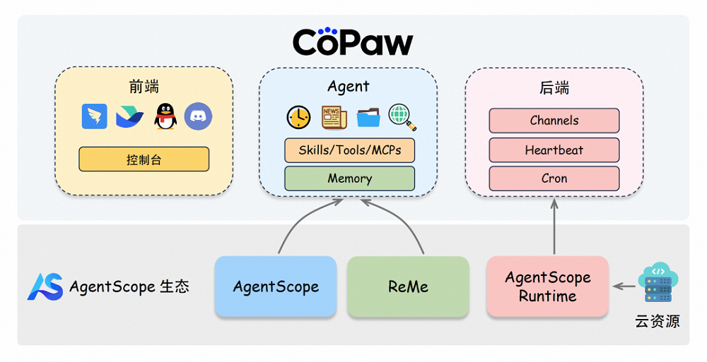 阿里版OpenClaw来了！三行代码就能部署，飞书QQ钉钉全打通图15