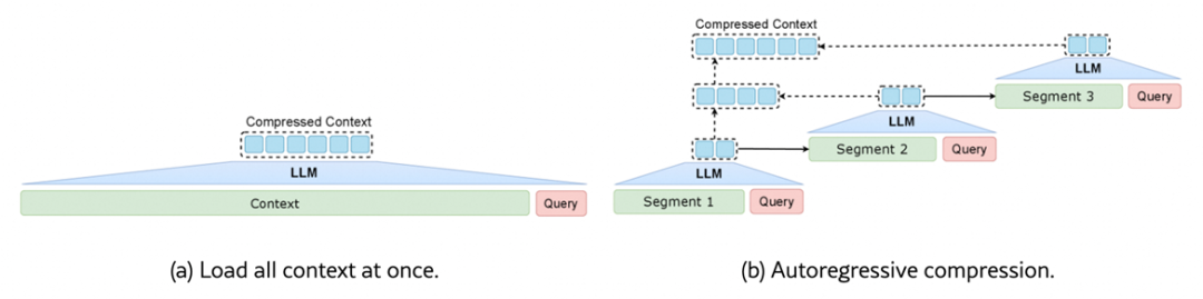 清华新框架让大模型学会「精读略读」！实现12倍端到端加速，基准评分翻倍图2