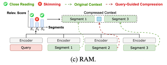 清华新框架让大模型学会「精读略读」！实现12倍端到端加速，基准评分翻倍图3