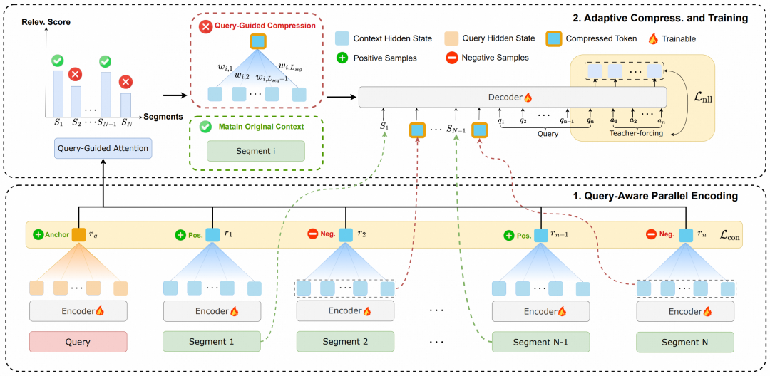清华新框架让大模型学会「精读略读」！实现12倍端到端加速，基准评分翻倍图4