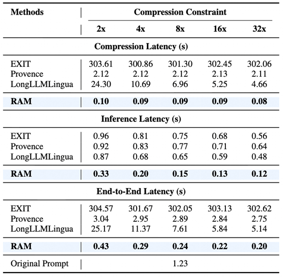 清华新框架让大模型学会「精读略读」！实现12倍端到端加速，基准评分翻倍图6