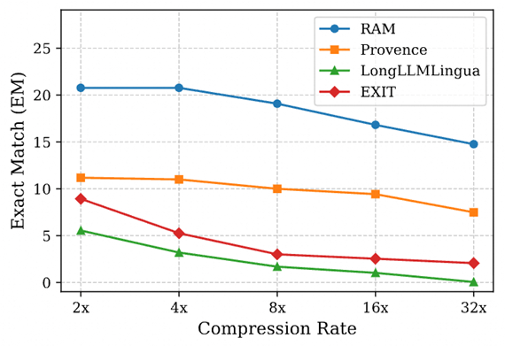 清华新框架让大模型学会「精读略读」！实现12倍端到端加速，基准评分翻倍图7