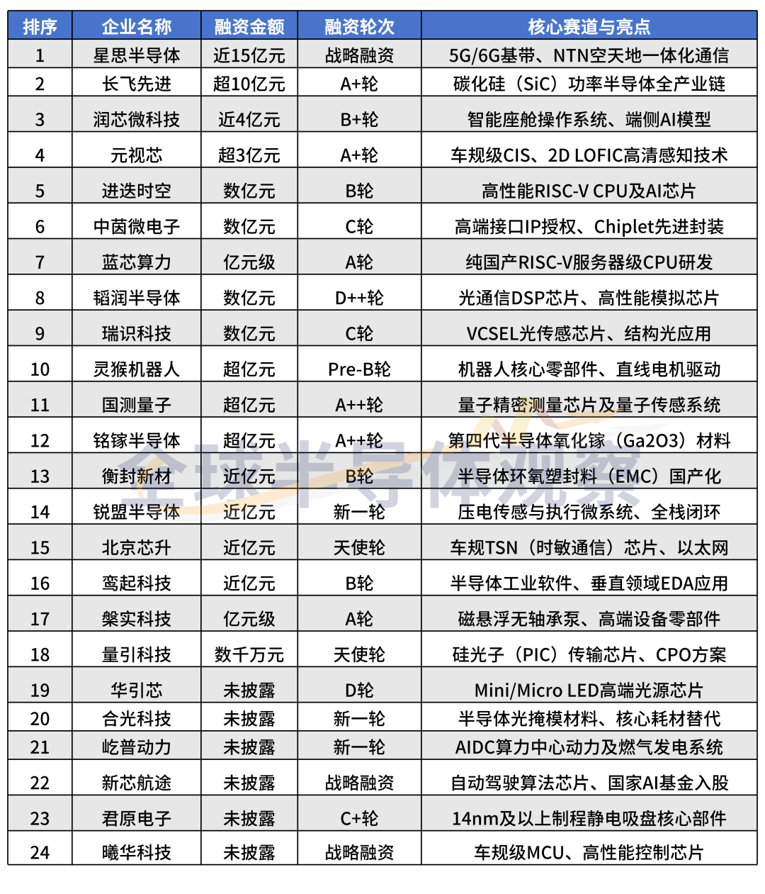 策马攻坚!24起融资引爆半导体核心赛道图1