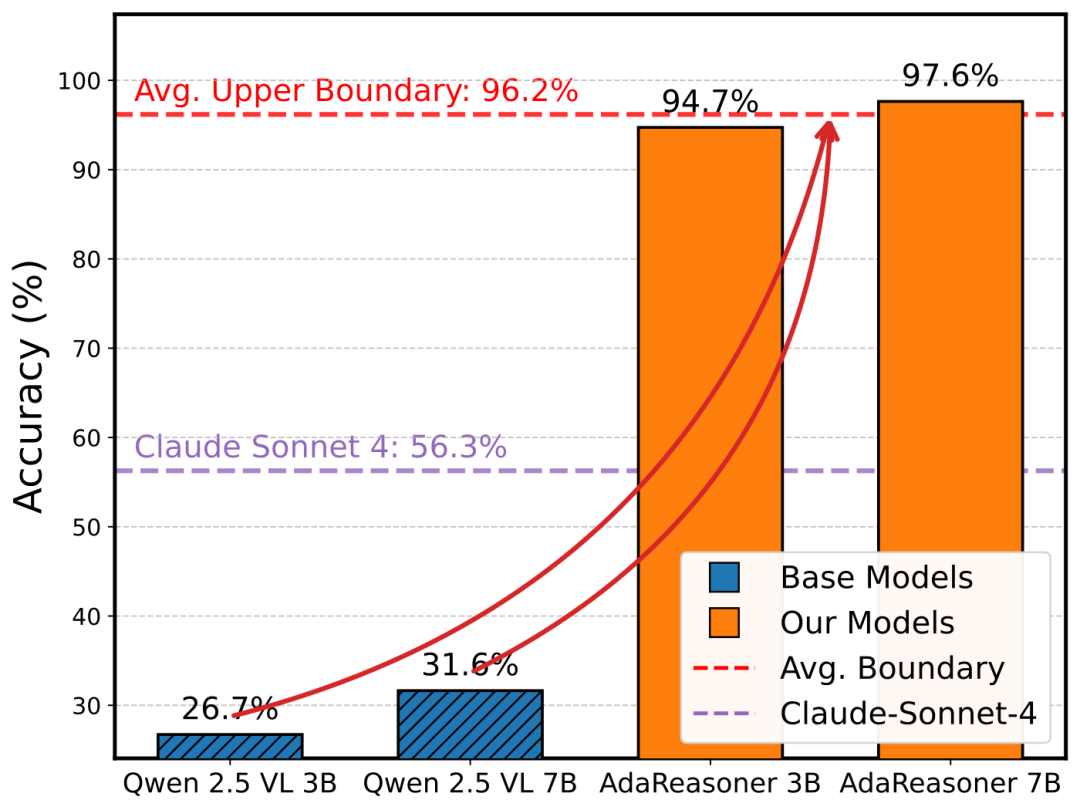 ICLR 2026 | 7B小模型干翻GPT-5?AdaResoner实现Agentic Vision的主动「视觉工具思考」图9
