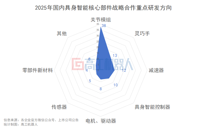 抢占人形机器人供应链！2025年超130家企业官宣合作，剑指具身核心零部件图6