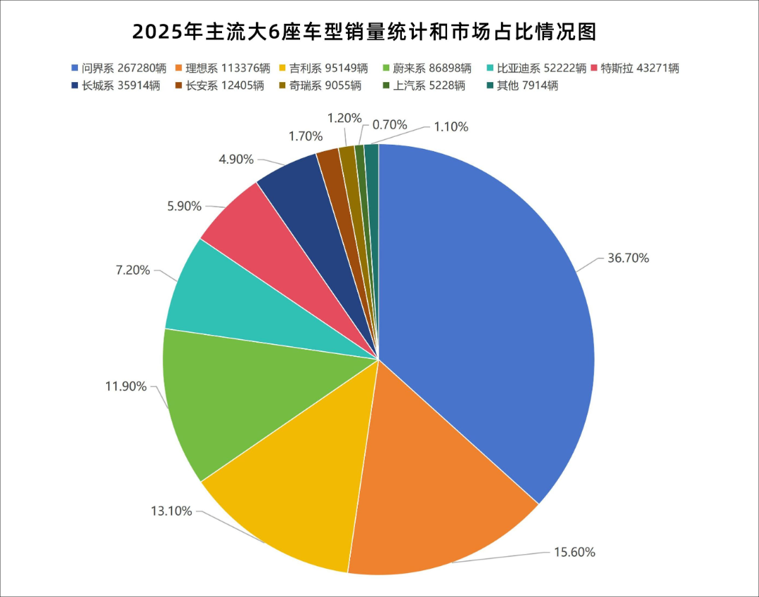 大六座SUV三个灵魂拷问丨2026格局与趋势 ③图5