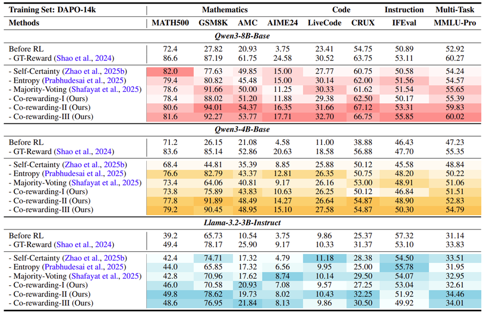 ICLR 2026 | 数据缺少标注,RL还能稳定诱导模型推理吗?Co-rewarding提供自监督RL学习方案!图6