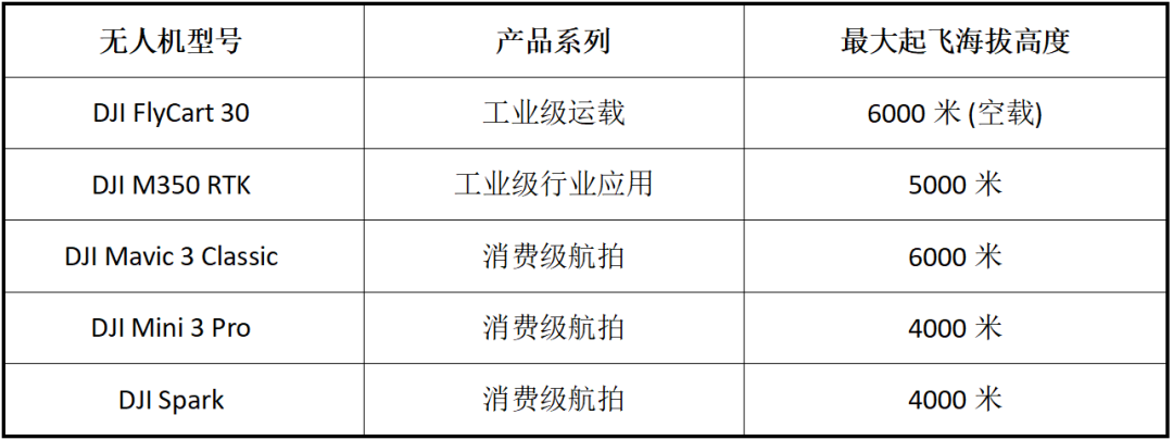 无人机的理论升限和实用升限是什么？大疆无人机的升限数据是多少？图2