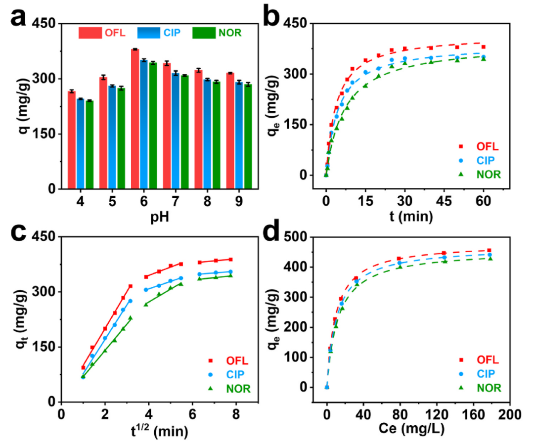 J Clean Prod:基于双金属共掺杂MOF复合材料的机器学习辅助电化学纳米传感器用于多种氟喹诺酮类抗生素的同时检测与去除图7
