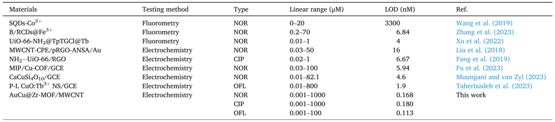 J Clean Prod:基于双金属共掺杂MOF复合材料的机器学习辅助电化学纳米传感器用于多种氟喹诺酮类抗生素的同时检测与去除图10
