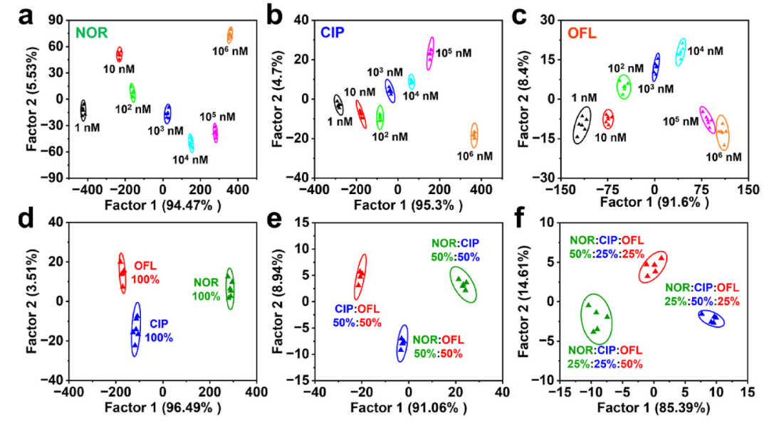 J Clean Prod:基于双金属共掺杂MOF复合材料的机器学习辅助电化学纳米传感器用于多种氟喹诺酮类抗生素的同时检测与去除图11