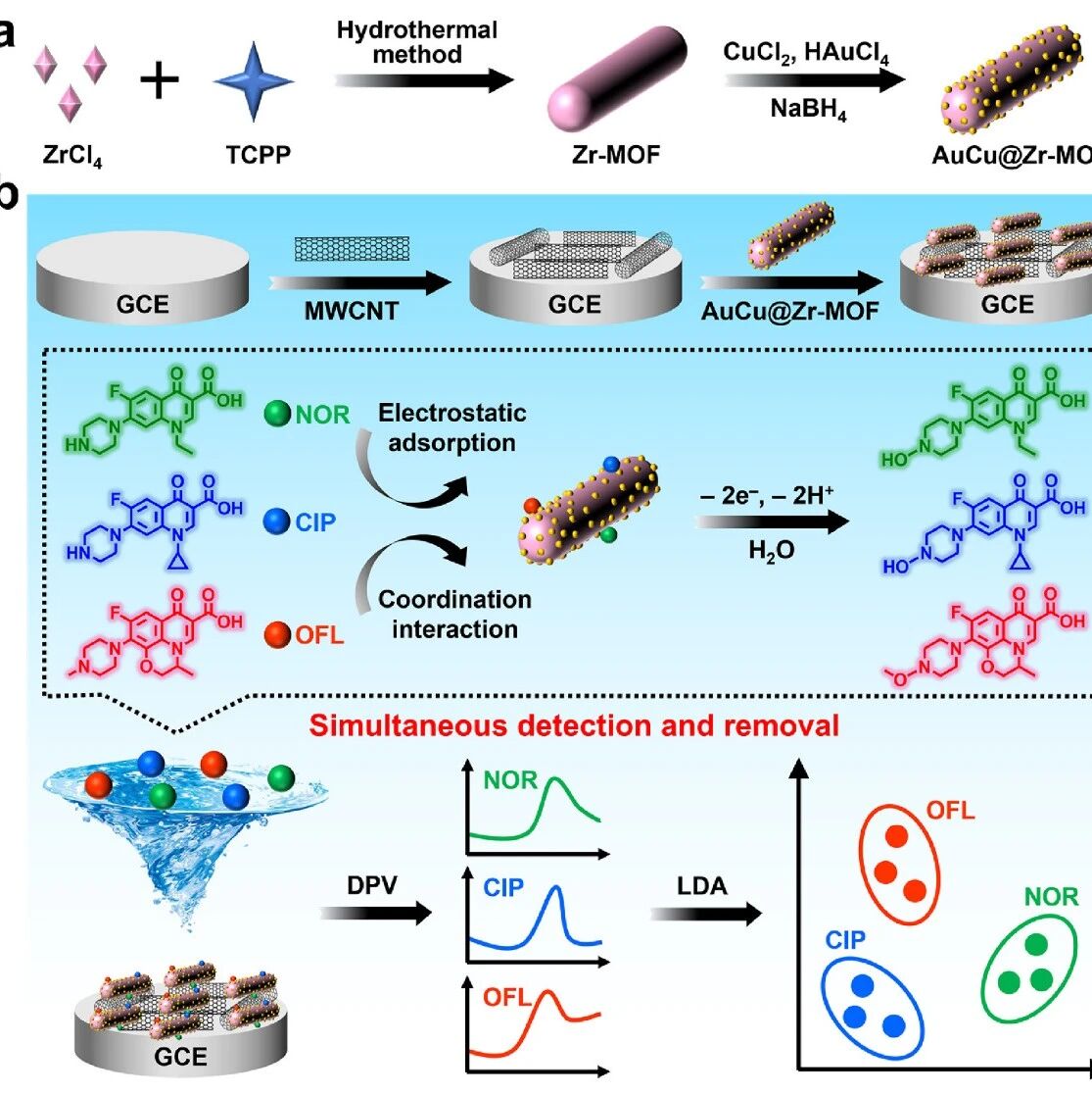 J Clean Prod：基于双金属共掺杂MOF复合材料的机器学习辅助电化学纳米传感器用于多种氟喹诺酮类抗生素的同时检测与去除