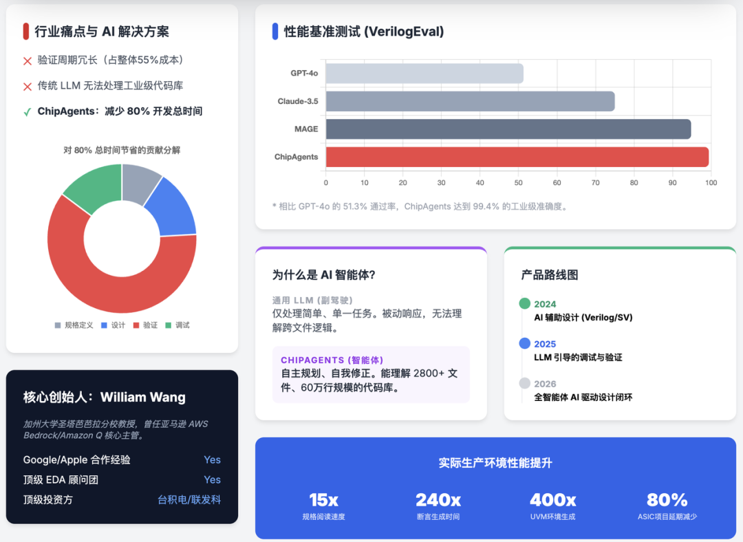 ChipAgents融资0.74亿美元,用AI来改造芯片设计工具图2