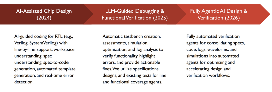 ChipAgents融资0.74亿美元,用AI来改造芯片设计工具图8